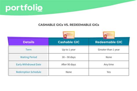 cashable gic calculator.